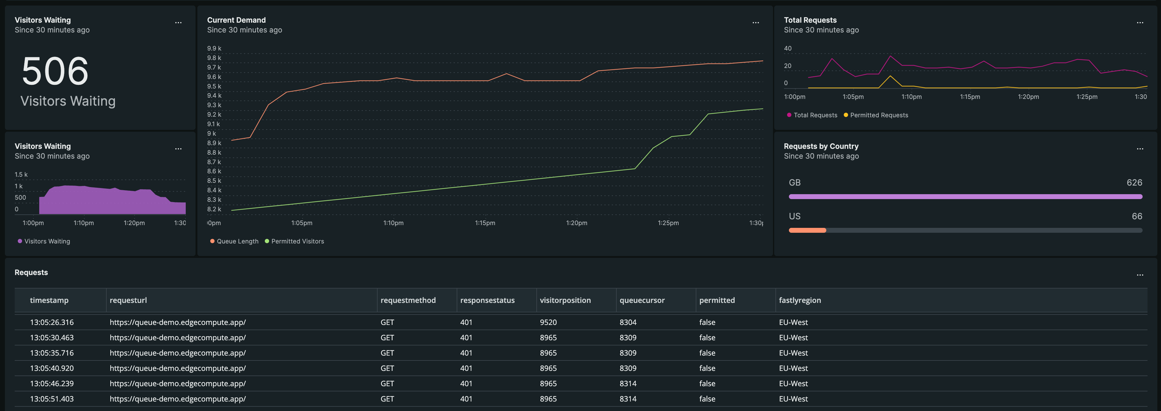 A dashboard on New Relic showing the current amount of visitors waiting, a graph of visitors waiting plotted against visitors permitted, and request logs