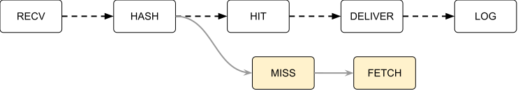 Background revalidation flow