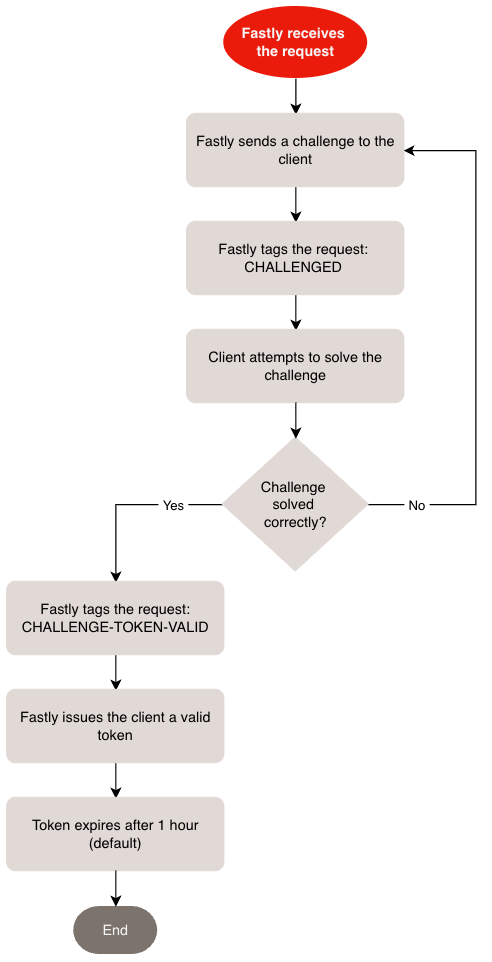 Flowchart illustrating the client challenge process as described above.